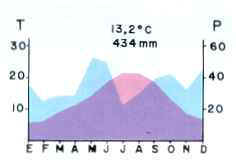 Gráfica de precipitaciones y temperaturas de Logroño